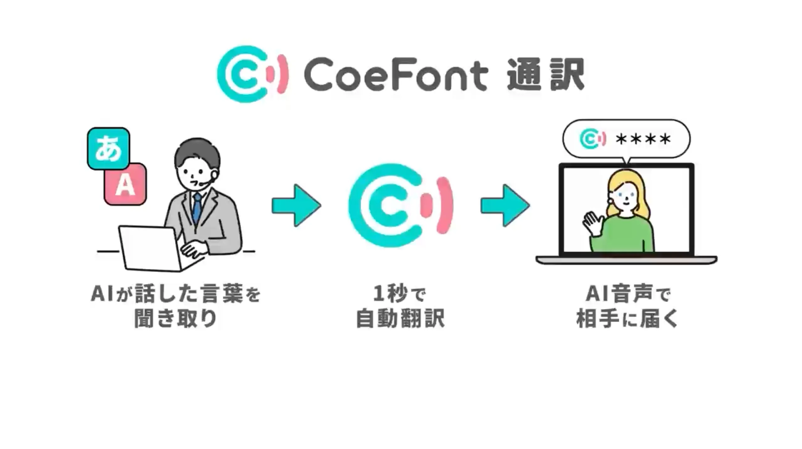 自分の言葉をAIが翻訳し、AI音声で相手へ届ける仕組み
